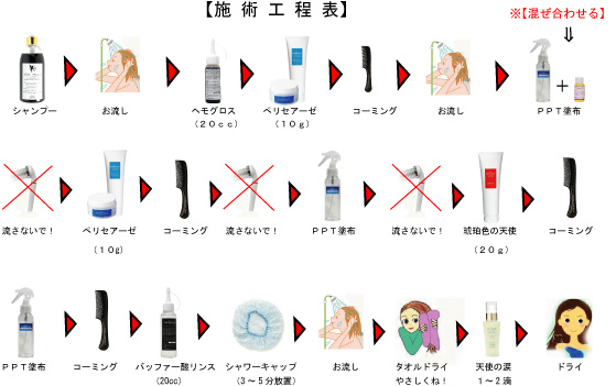 天使シリーズダメージ修復7点キット （ペリセアーゼ100g）