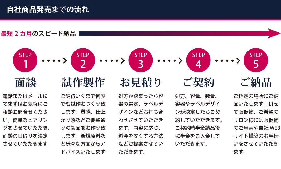 自社製品製造、販売までの流れ