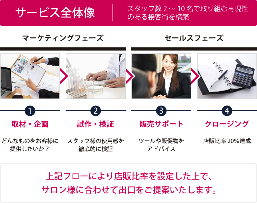 サービス全体像：スタッフ2～10名で取り組む再現性のある接客術を構築