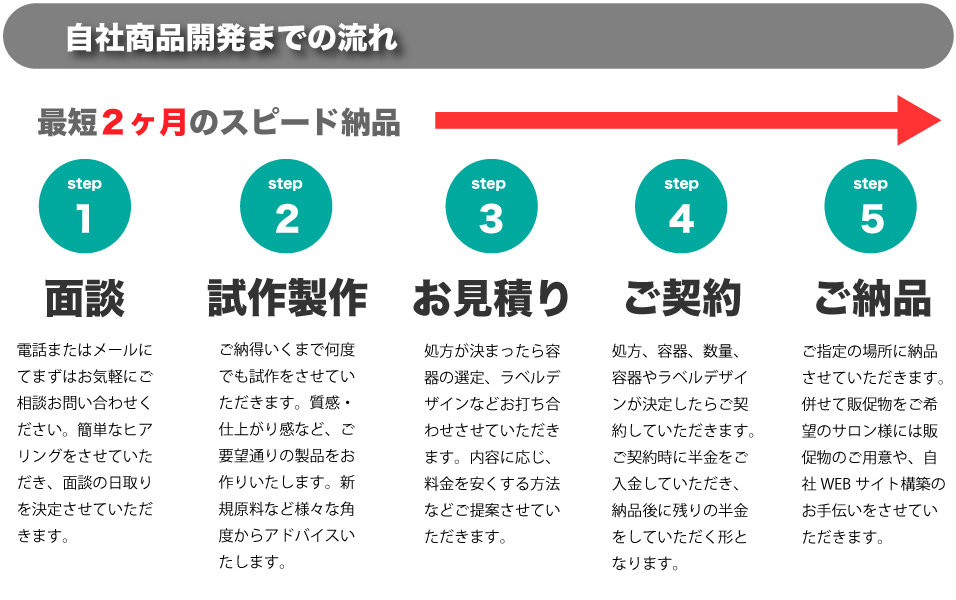 お申し込みの流れ